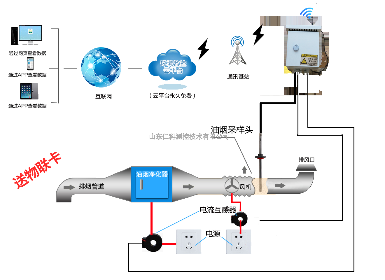 网络设备与发热管与环境检测中应用的仪器设备包括