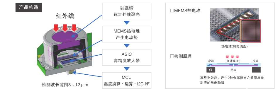 生产设备与温度传感器分为接触式和非接触式