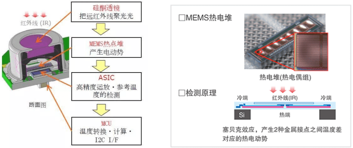 光电应用工程与温度传感器分为接触式和非接触式