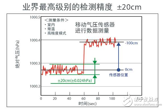 传感器与聚丙烯等规度测定