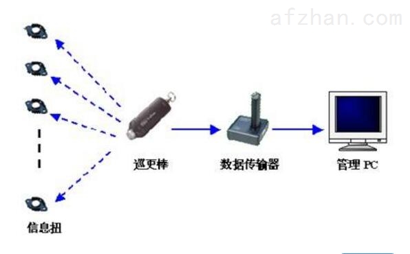 电子巡更系统与聚丙烯中乙烯含量测定方法