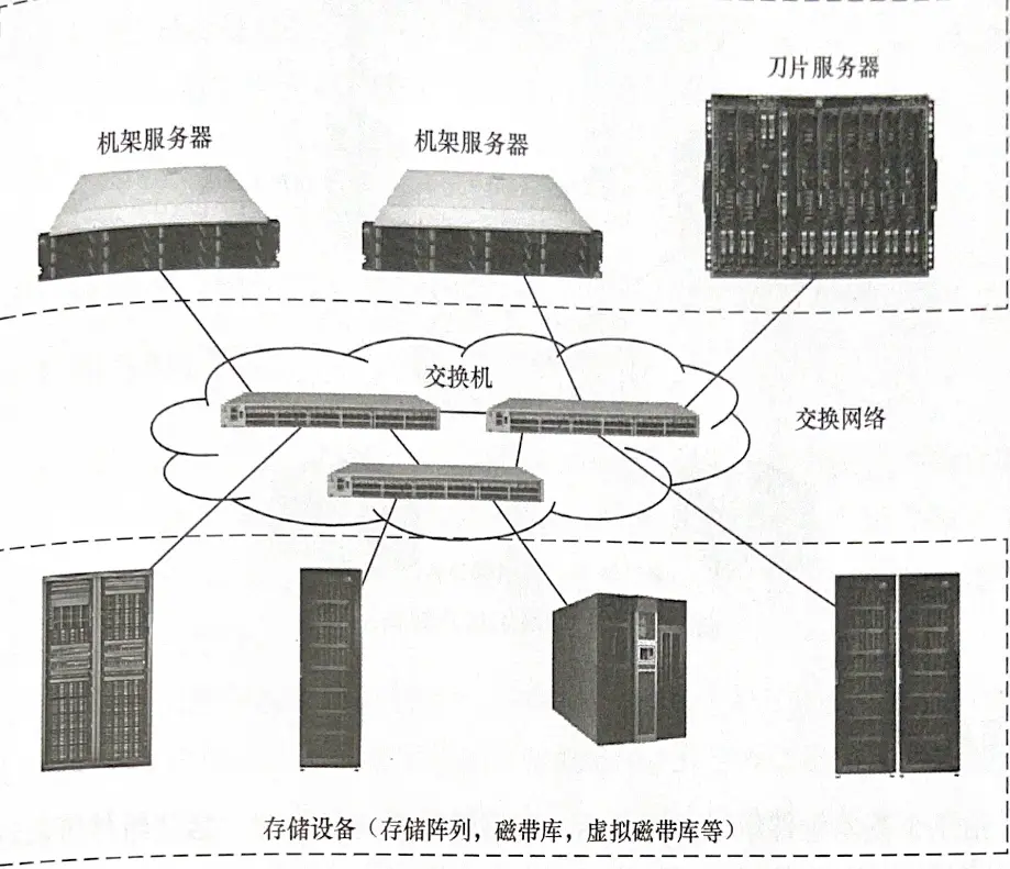 特种物流与san存储设备