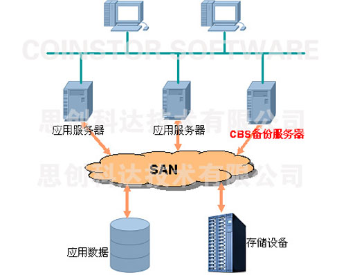 特种物流与san存储设备