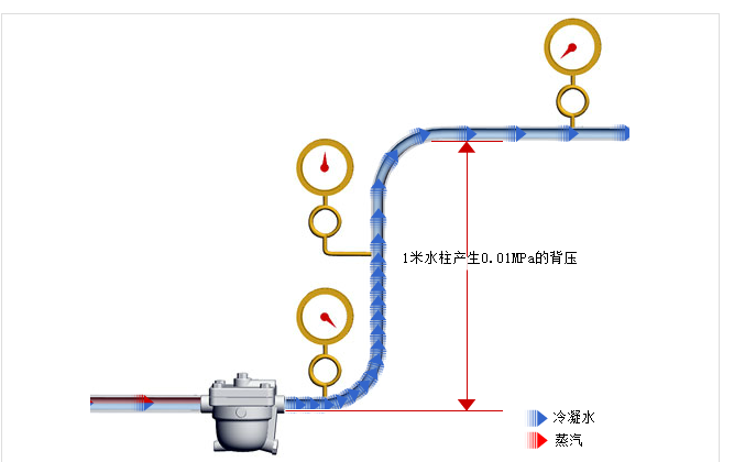 连衣裙与疏水阀排水和压力关系