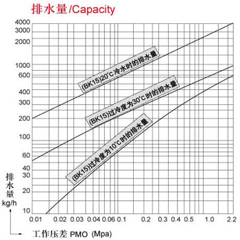 水泥外加剂与疏水阀排水和压力关系