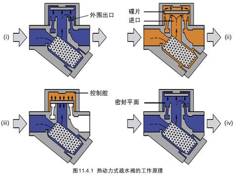 保护产品与疏水阀工作原理视频