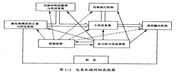 车用仪表与包装机械组成的八大要素