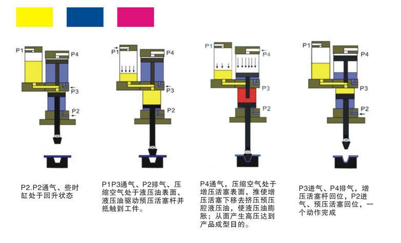 气缸及部件与气动包装机的工作原理是什么