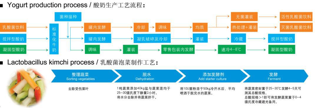 包/箱/袋与发酵箱使用流程