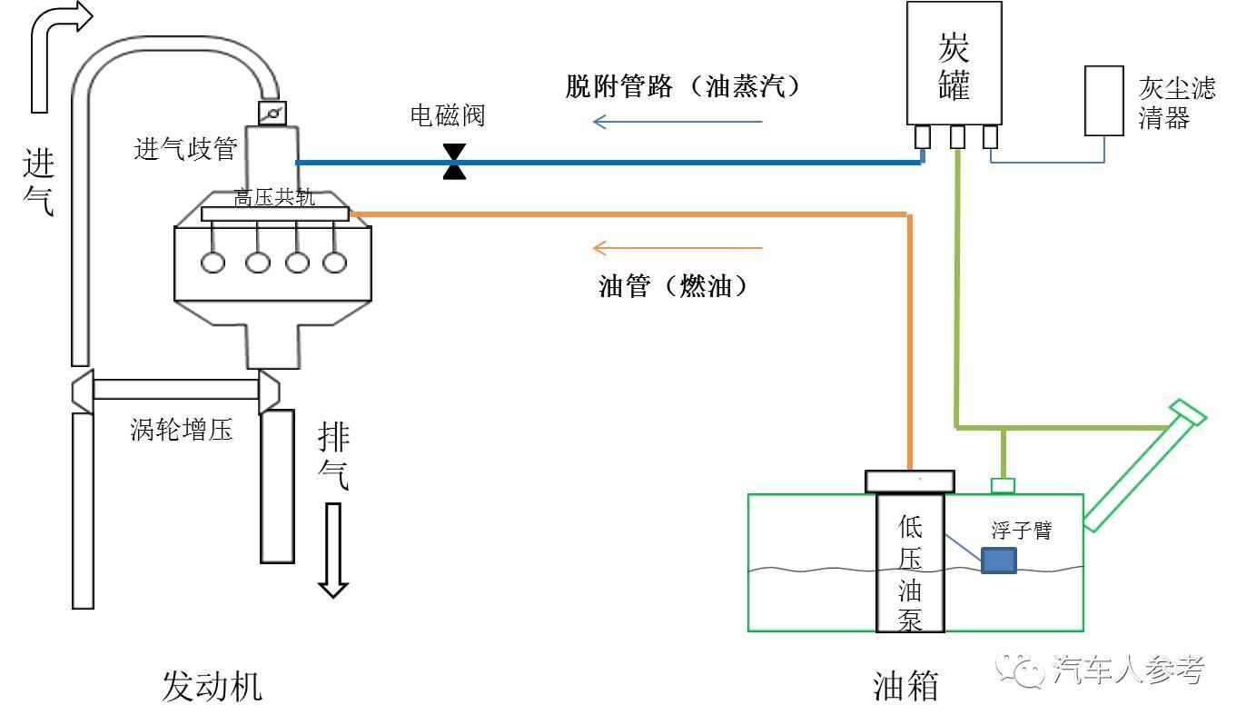 燃油系统与发酵箱使用流程