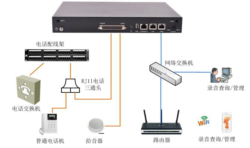 录音电话机与以太网交换机怎么联网