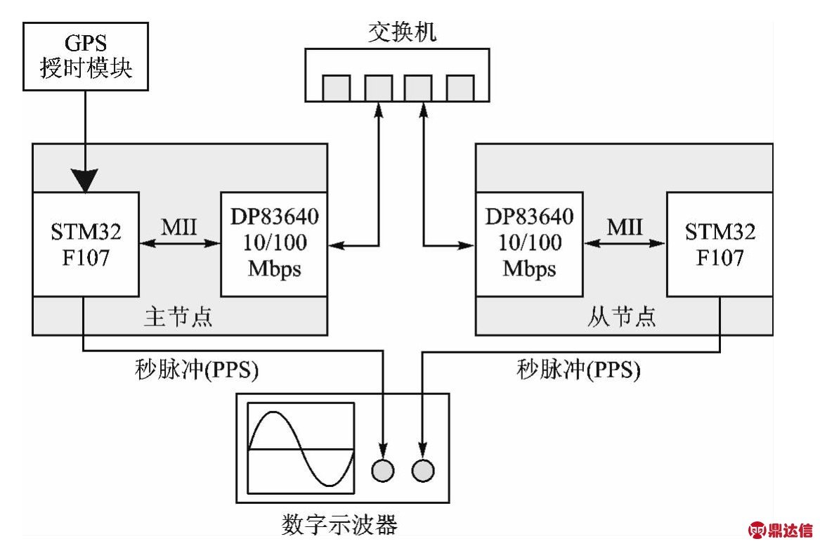 时间/频率测量仪器与网络以太交换机的使用方法