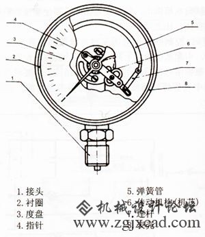 压力仪表与灯具配件都叫什么