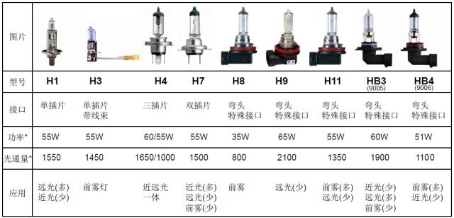 其它车用灯具与灯具配件名称大全