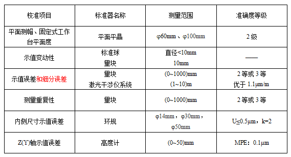 服装革与计量标准器主要配套设备是指