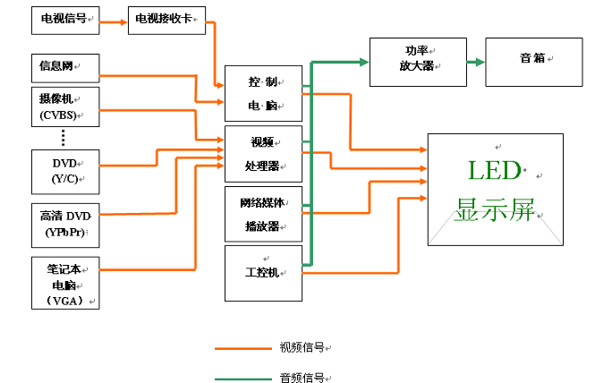 计算机用电机与led显示屏框架怎么做