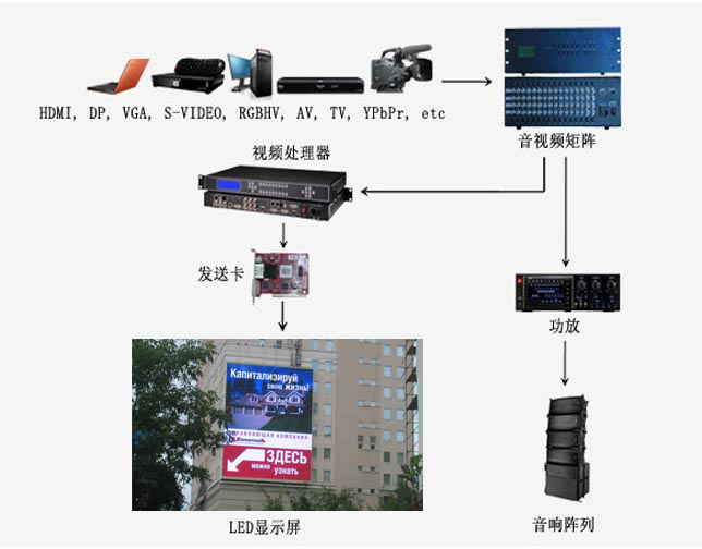 网络设备与led显示屏框架怎么做