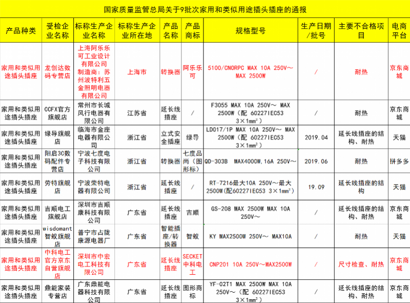 插头/插座与钛白粉主要企业