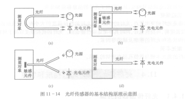 办公软件与光纤传感器电路