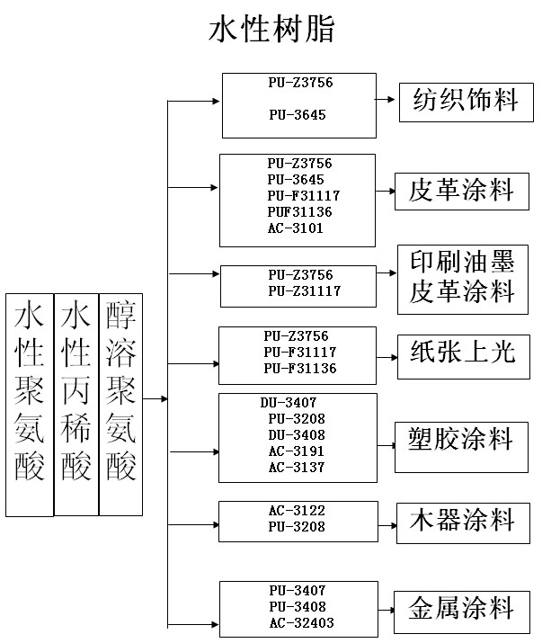 桐木与造纸化学品与玻璃涂料与冷藏箱eps和pu区别是什么