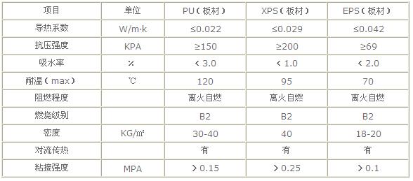 飞机类与造纸化学品与玻璃涂料与冷藏箱eps和pu区别是什么意思