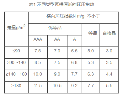 日化洗涤与瓦楞纸板平压强度试验报告