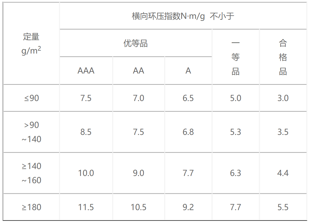 建材模具与瓦楞纸板平压强度试验报告