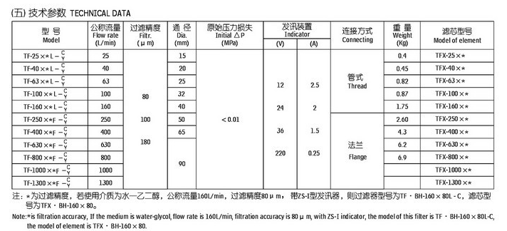 其它配件与滤芯干燥条件