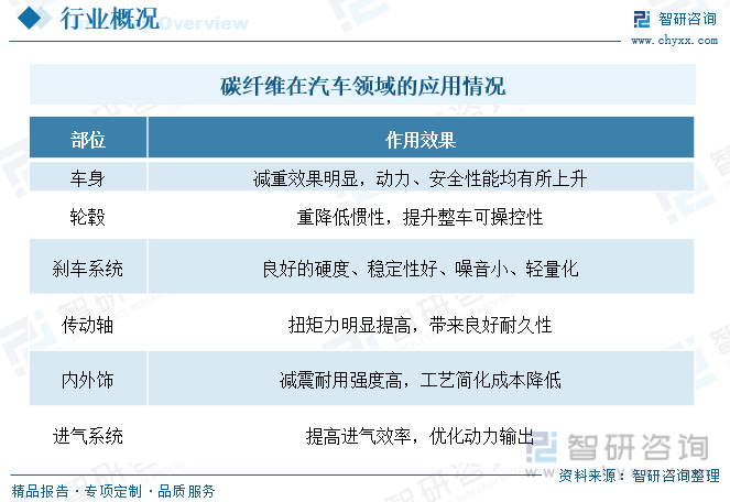 特种车辆与化学纤维前景