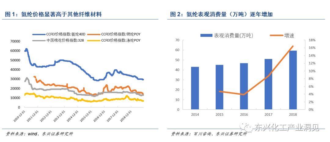 手缎与化学纤维龙头股