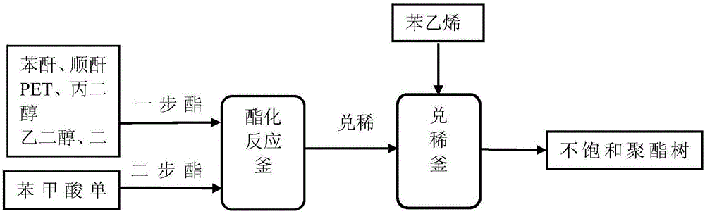 影视系列与不饱和聚酯树脂的生产过程