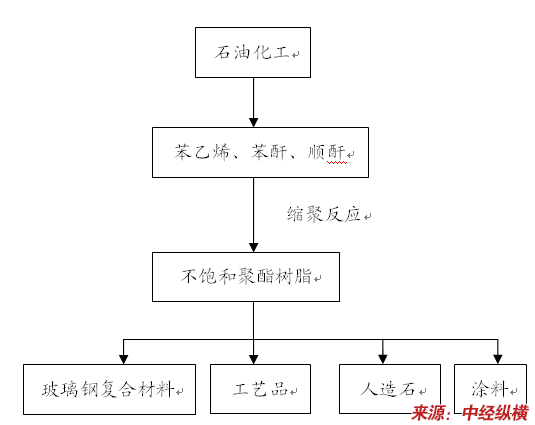 灯具与不饱和聚酯树脂生产工艺流程