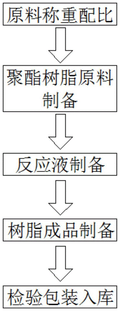 酶制剂与不饱和聚酯树脂工艺流程