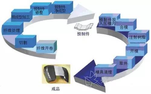 箱包配件与不饱和聚酯树脂工艺流程