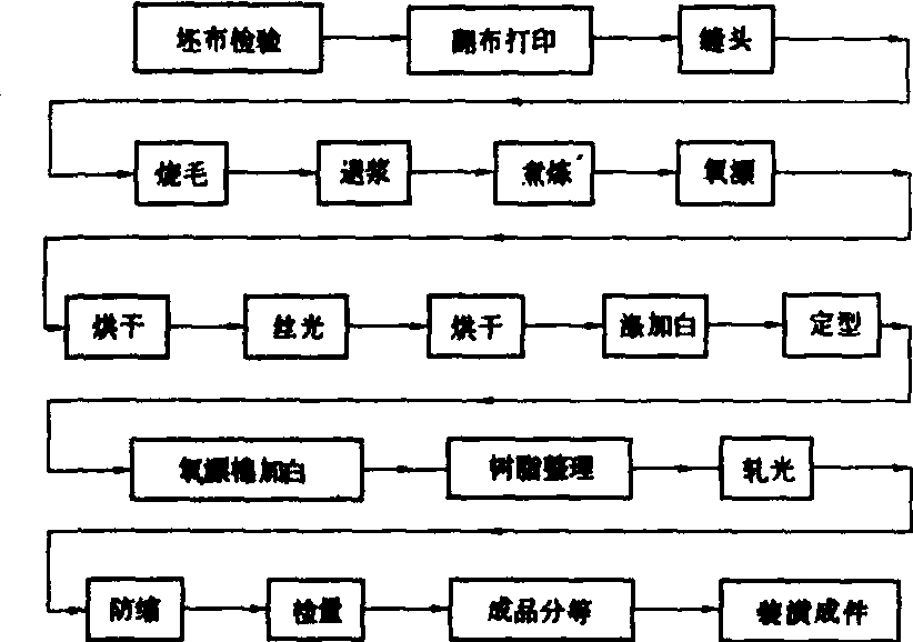 纯棉帆布与不饱和聚酯树脂工艺流程