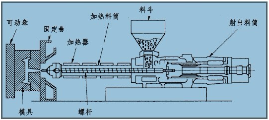 化工泵与注塑机拉杆模具怎么安装