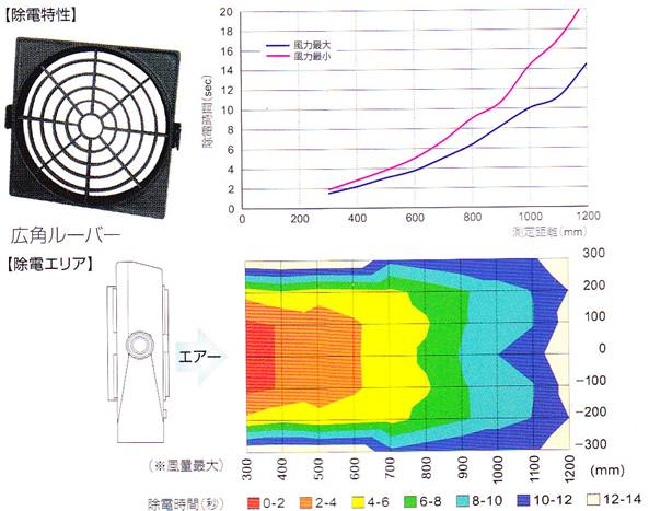 冲版机与离子风机的测量指标