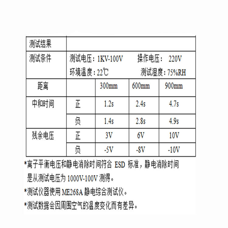 印章与离子风机的测量指标