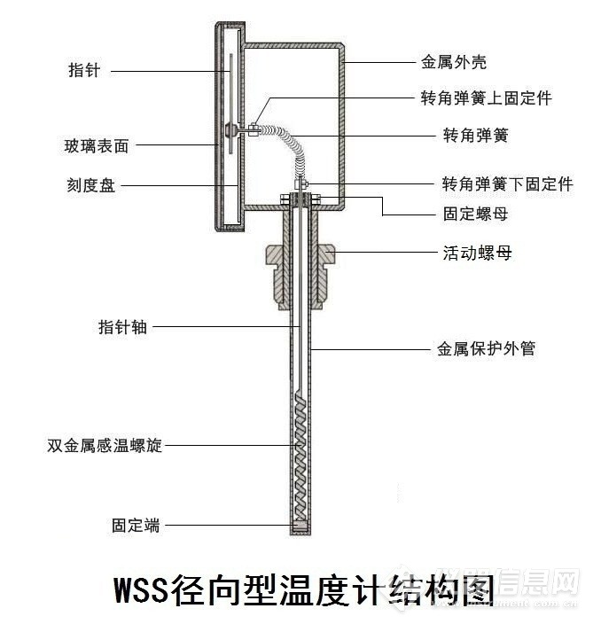 液晶电视与双金属温度计结构和原理