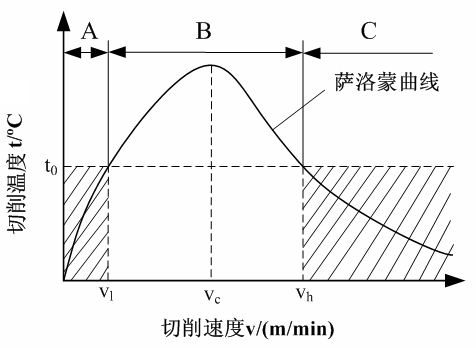 蛋制品与金属切削过程中的切削温度都和哪些因素有关?