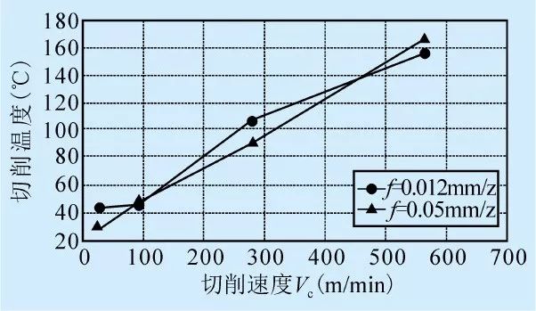 蛋制品与金属切削过程中的切削温度都和哪些因素有关?