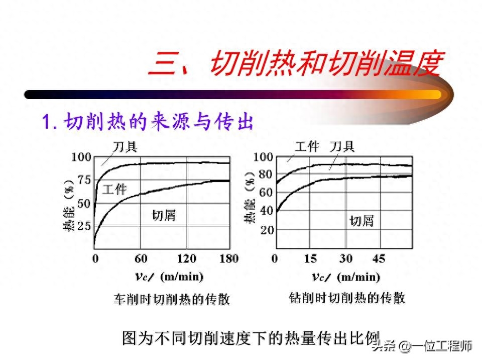 其它摄影器材与金属切削过程中的切削温度都和哪些因素有关?