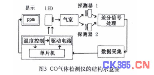 游戏软件与可燃气体检测仪检测原理