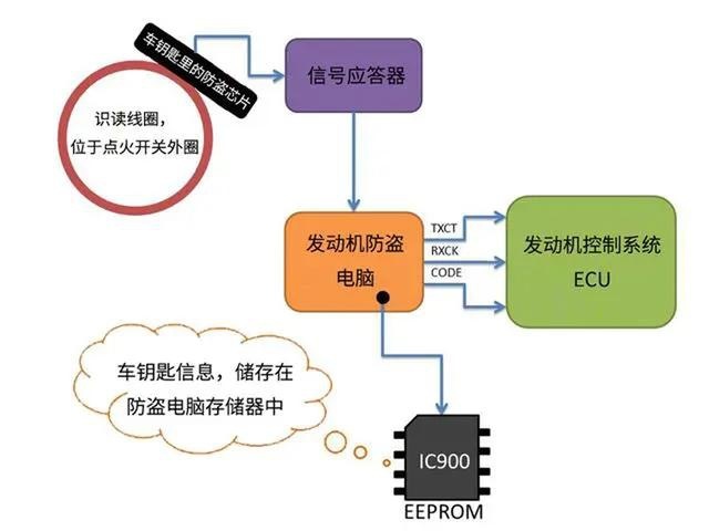 射频卡与点火信号由什么传感器提供