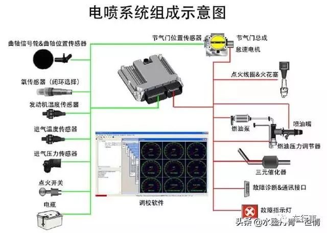 监控记录设备及控制设备与点火信号由什么传感器提供