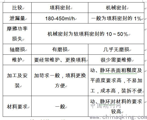 衬料与其它维修设备与kpa机械密封的区别