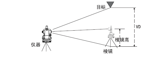 西服与经纬仪要用棱镜吗