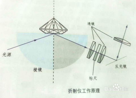 流滴剂与经纬仪要用棱镜吗