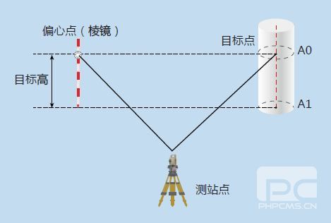 CTP系统与经纬仪用棱镜对点