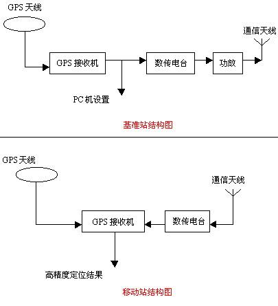 GPS设备与蚀刻机的原理